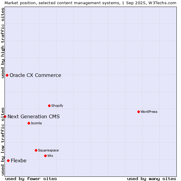 Market position of Flexbe vs. Oracle CX Commerce vs. Next Generation CMS