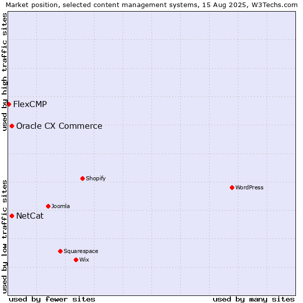 Market position of NetCat vs. Oracle CX Commerce vs. FlexCMP