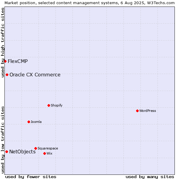 Market position of Oracle CX Commerce vs. NetObjects vs. FlexCMP