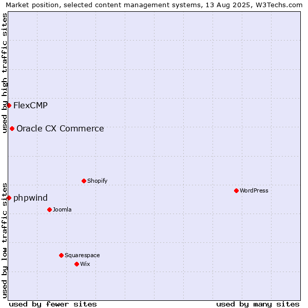 Market position of Oracle CX Commerce vs. FlexCMP vs. phpwind