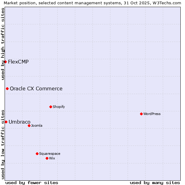 Market position of Oracle CX Commerce vs. Umbraco vs. FlexCMP