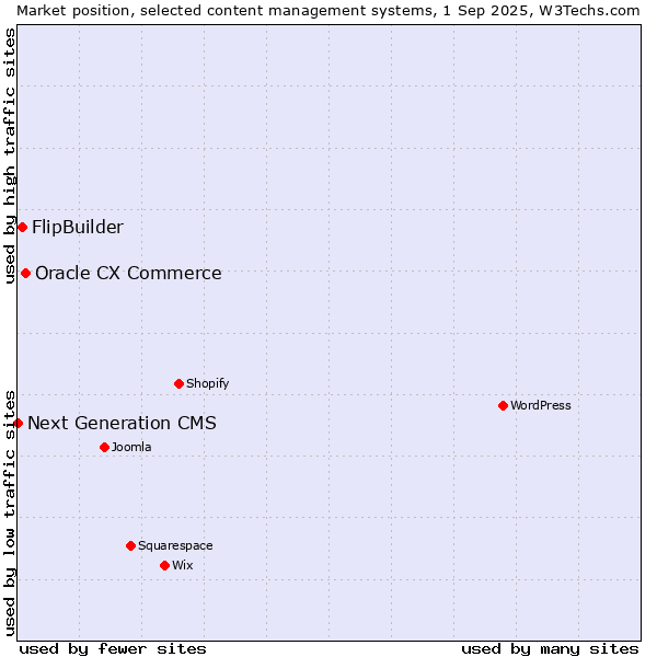 Market position of Oracle CX Commerce vs. FlipBuilder vs. Next Generation CMS
