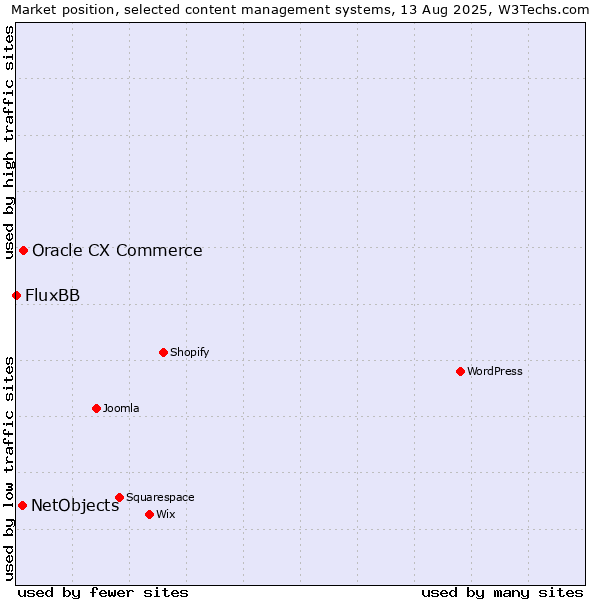 Market position of Oracle CX Commerce vs. NetObjects vs. FluxBB