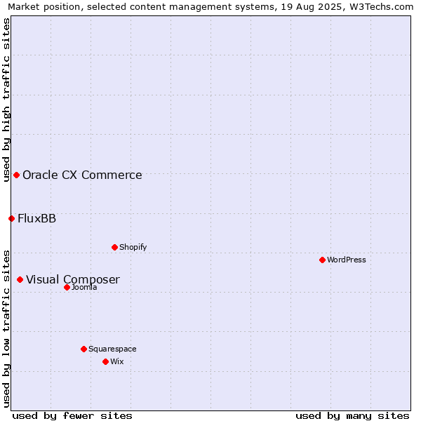 Market position of Visual Composer vs. Oracle CX Commerce vs. FluxBB