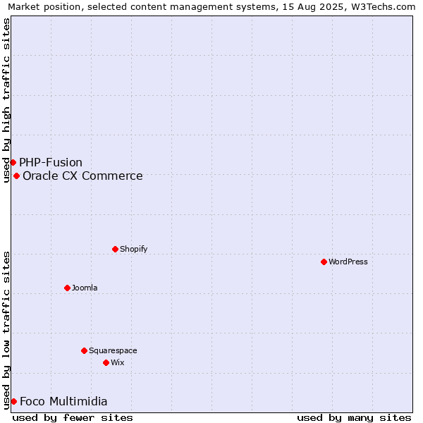 Market position of Oracle CX Commerce vs. Foco Multimidia vs. PHP-Fusion