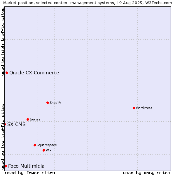 Market position of Oracle CX Commerce vs. Foco Multimidia vs. SX CMS