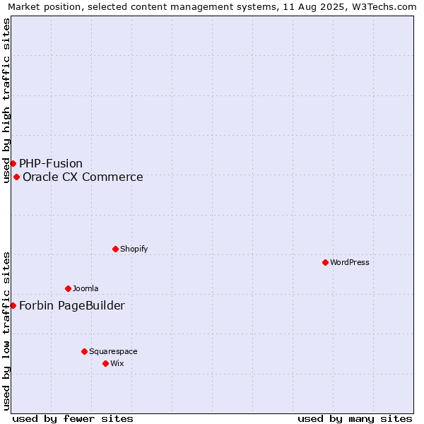 Market position of Oracle CX Commerce vs. PHP-Fusion vs. Forbin PageBuilder