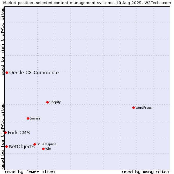 Market position of Oracle CX Commerce vs. NetObjects vs. Fork CMS
