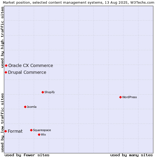 Market position of Oracle CX Commerce vs. Drupal Commerce vs. Format