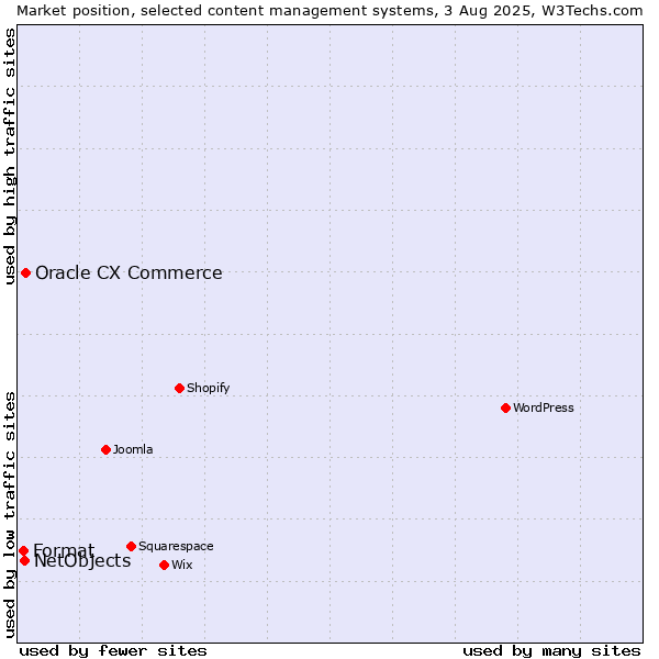 Market position of Oracle CX Commerce vs. NetObjects vs. Format