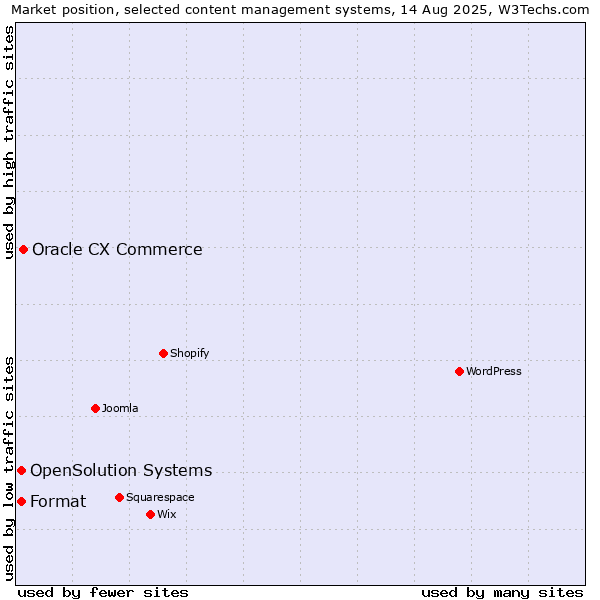 Market position of Oracle CX Commerce vs. Format vs. OpenSolution Systems