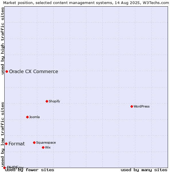 Market position of Oracle CX Commerce vs. Format vs. PHPFox