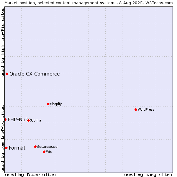 Market position of Oracle CX Commerce vs. Format vs. PHP-Nuke