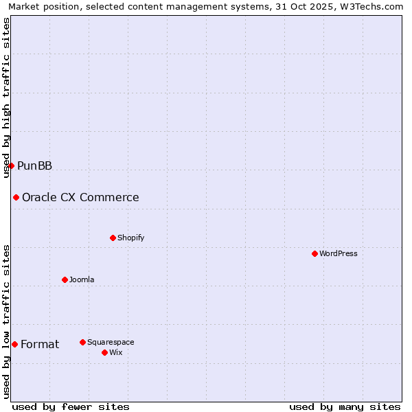 Market position of Oracle CX Commerce vs. Format vs. PunBB