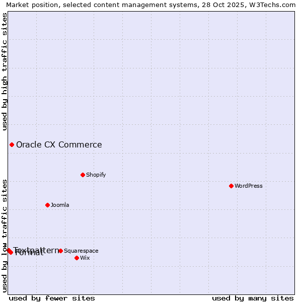 Market position of Oracle CX Commerce vs. Format vs. Textpattern