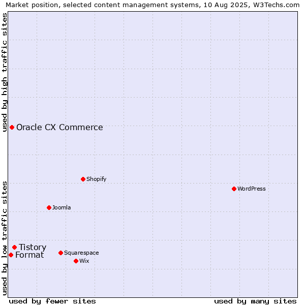 Market position of Tistory vs. Oracle CX Commerce vs. Format