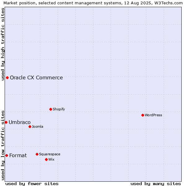 Market position of Oracle CX Commerce vs. Format vs. Umbraco