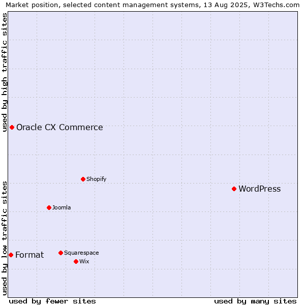Market position of WordPress vs. Oracle CX Commerce vs. Format