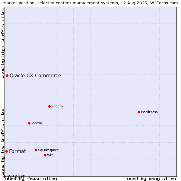 Market position of Oracle CX Commerce vs. Format vs. Yo!Kart