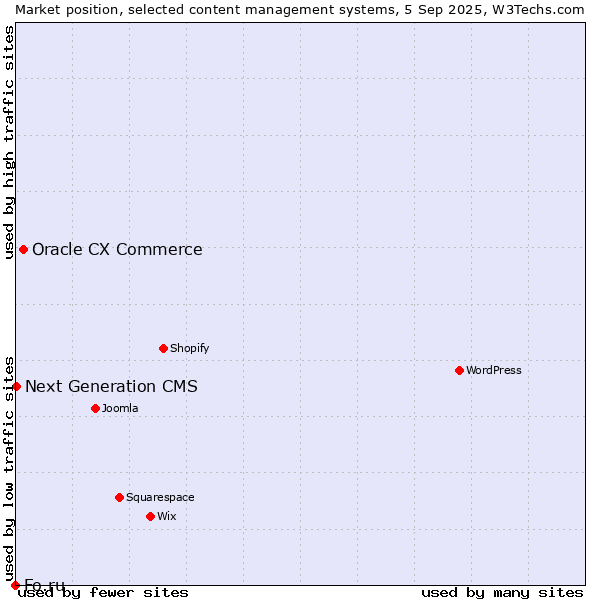 Market position of Oracle CX Commerce vs. Next Generation CMS vs. Fo.ru