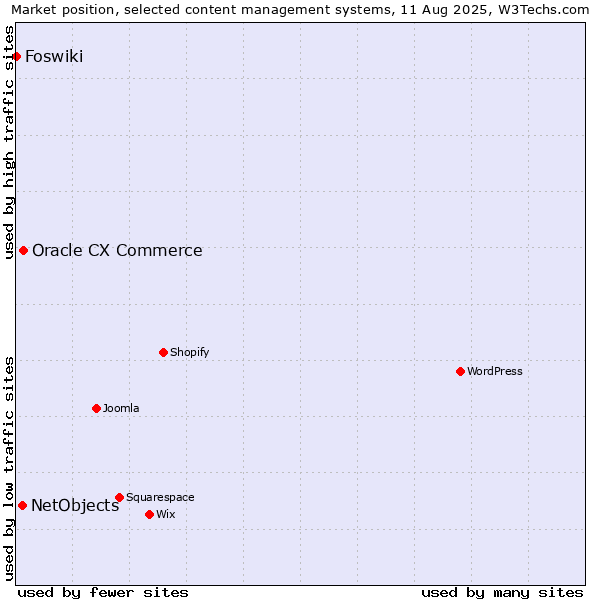 Market position of Oracle CX Commerce vs. NetObjects vs. Foswiki
