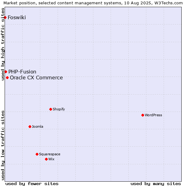 Market position of Oracle CX Commerce vs. PHP-Fusion vs. Foswiki