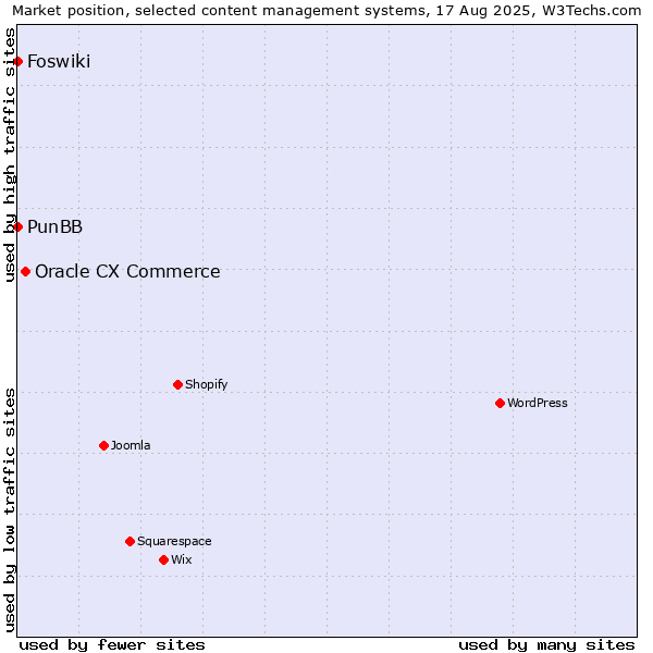 Market position of Oracle CX Commerce vs. PunBB vs. Foswiki