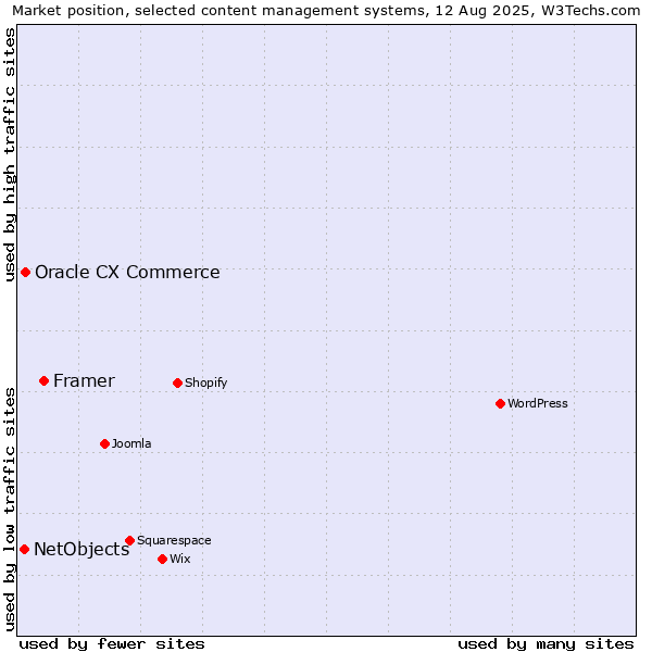 Market position of Framer vs. Oracle CX Commerce vs. NetObjects