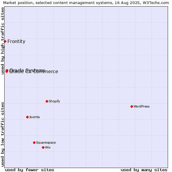 Market position of Oracle Systems vs. Oracle CX Commerce vs. Frontity