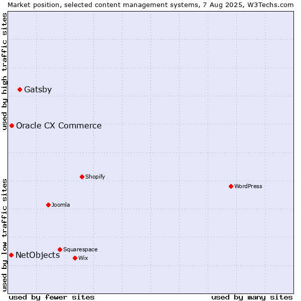 Market position of Gatsby vs. Oracle CX Commerce vs. NetObjects