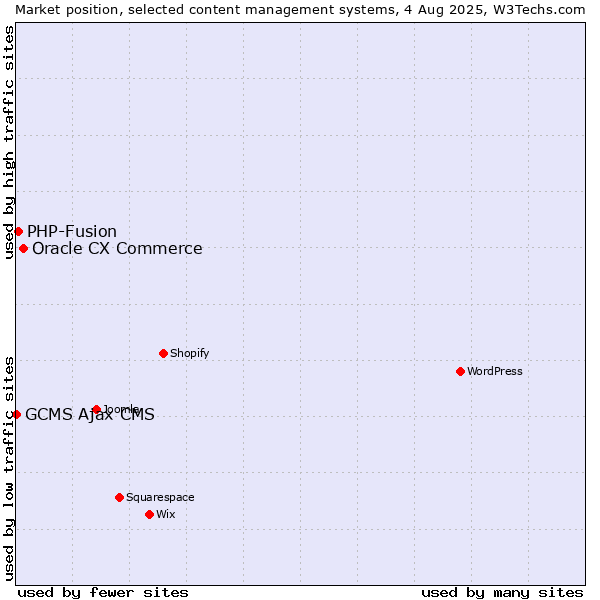 Market position of Oracle CX Commerce vs. PHP-Fusion vs. GCMS Ajax CMS