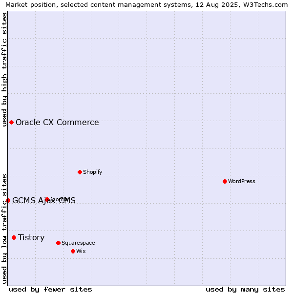 Market position of Tistory vs. Oracle CX Commerce vs. GCMS Ajax CMS