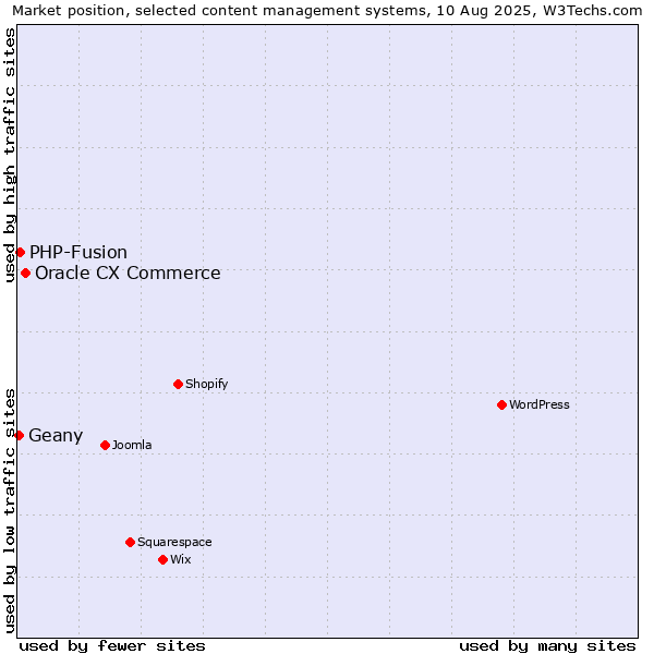 Market position of Oracle CX Commerce vs. PHP-Fusion vs. Geany