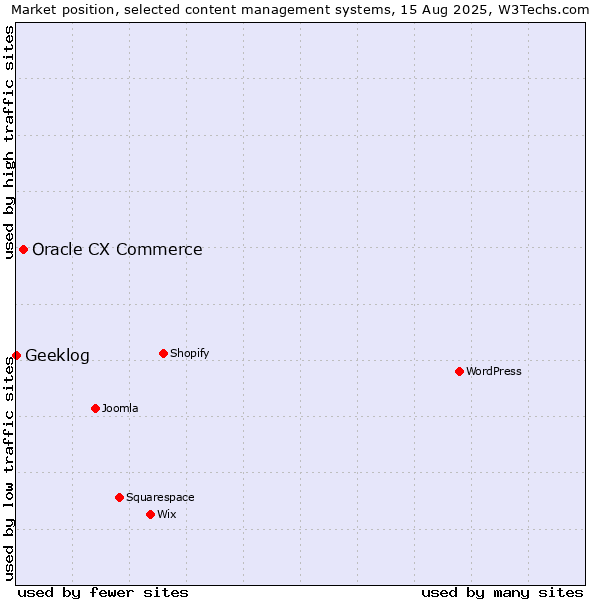 Market position of Oracle CX Commerce vs. Geeklog