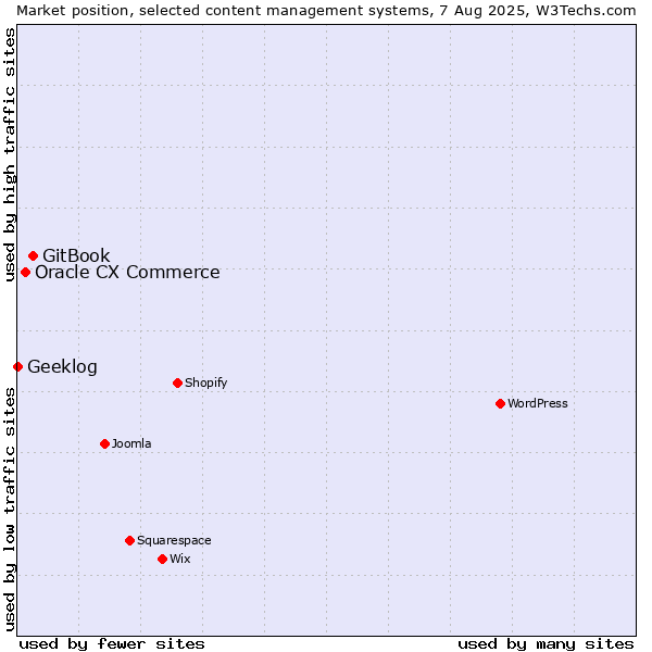 Market position of GitBook vs. Oracle CX Commerce vs. Geeklog