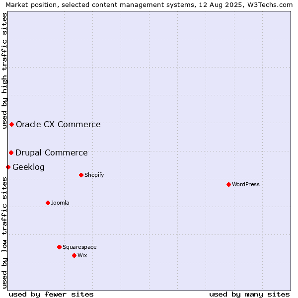 Market position of Oracle CX Commerce vs. Drupal Commerce vs. Geeklog