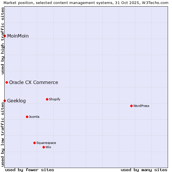 Market position of Oracle CX Commerce vs. MoinMoin vs. Geeklog