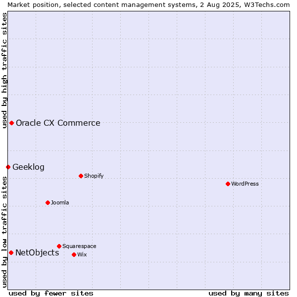 Market position of Oracle CX Commerce vs. NetObjects vs. Geeklog