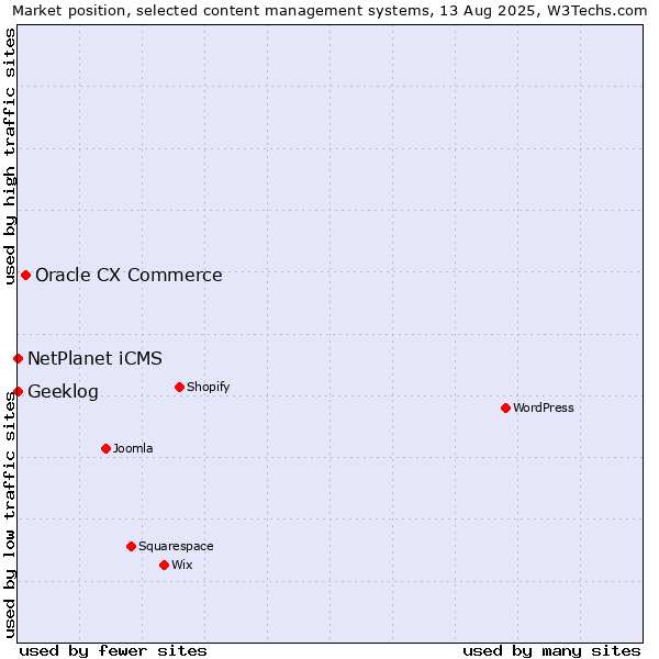 Market position of Oracle CX Commerce vs. NetPlanet iCMS vs. Geeklog