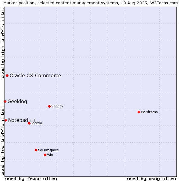 Market position of Oracle CX Commerce vs. Notepad++ vs. Geeklog
