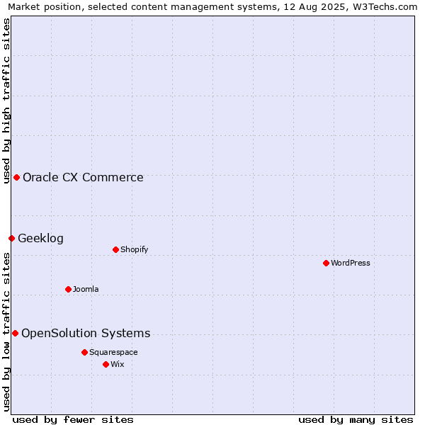 Market position of Oracle CX Commerce vs. OpenSolution Systems vs. Geeklog