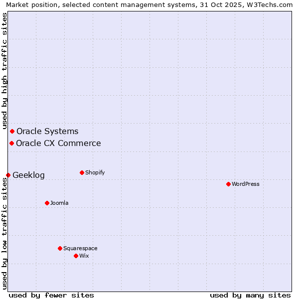 Market position of Oracle Systems vs. Oracle CX Commerce vs. Geeklog