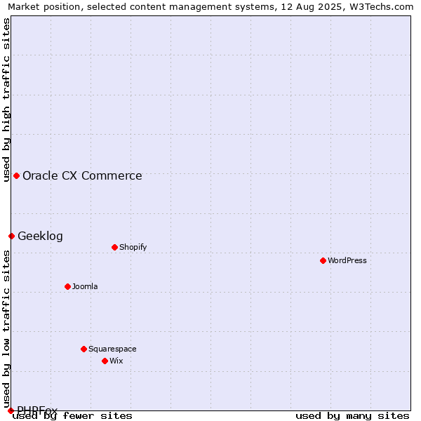 Market position of Oracle CX Commerce vs. Geeklog vs. PHPFox