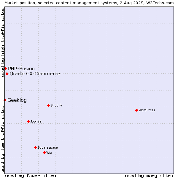 Market position of Oracle CX Commerce vs. PHP-Fusion vs. Geeklog