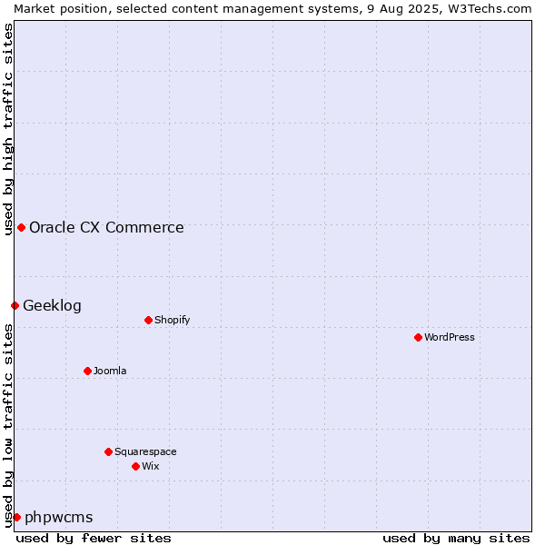 Market position of Oracle CX Commerce vs. phpwcms vs. Geeklog