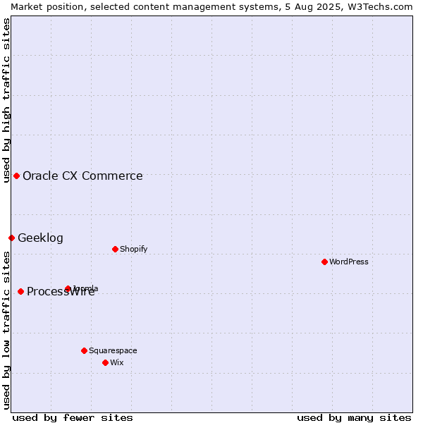Market position of ProcessWire vs. Oracle CX Commerce vs. Geeklog