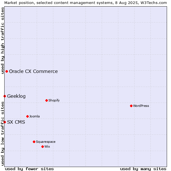 Market position of Oracle CX Commerce vs. Geeklog vs. SX CMS