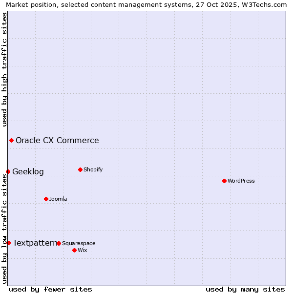 Market position of Oracle CX Commerce vs. Textpattern vs. Geeklog