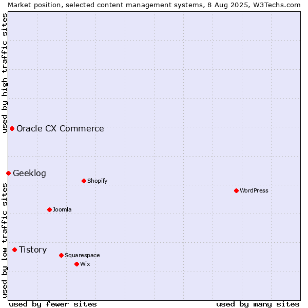 Market position of Tistory vs. Oracle CX Commerce vs. Geeklog