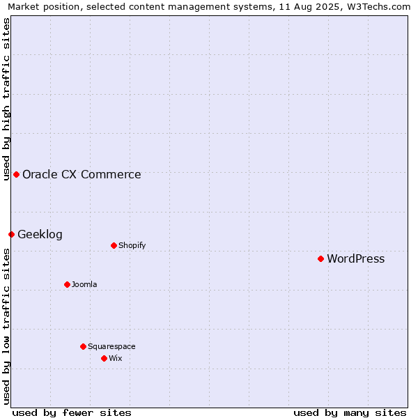 Market position of WordPress vs. Oracle CX Commerce vs. Geeklog